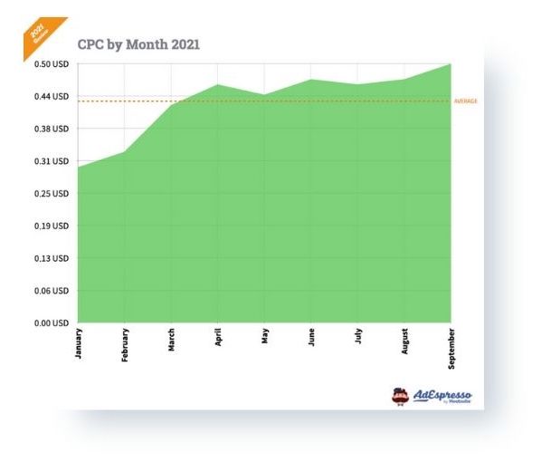 facebook ad cost per click by month