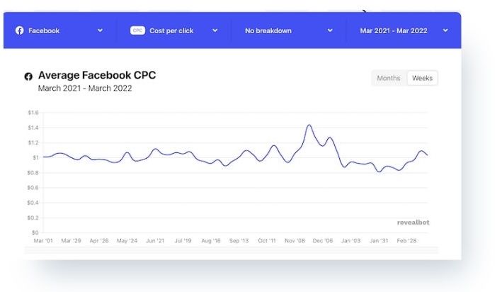 facebook ads cost per click - revealbot