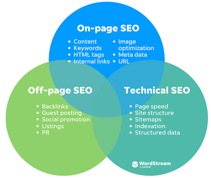 on-page vs off-page vs technical seo