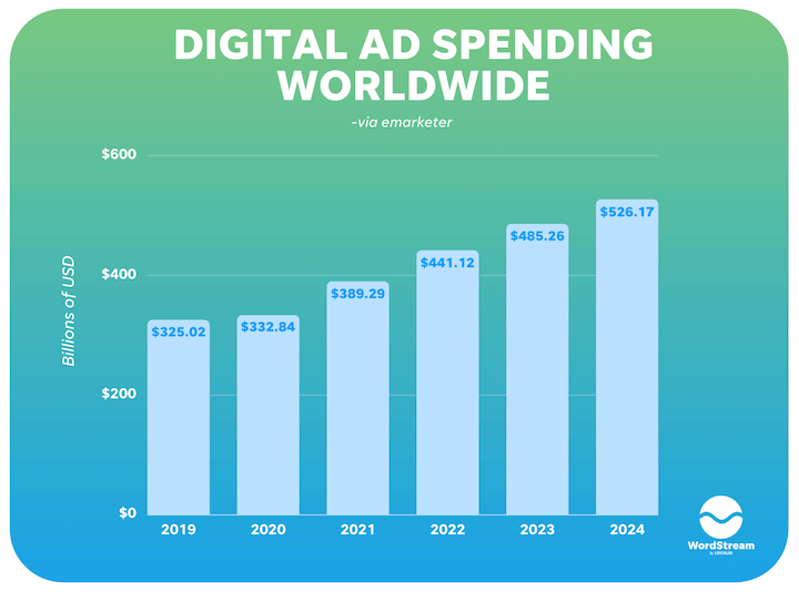 digital marketing statistics - digital ad spending worldwide