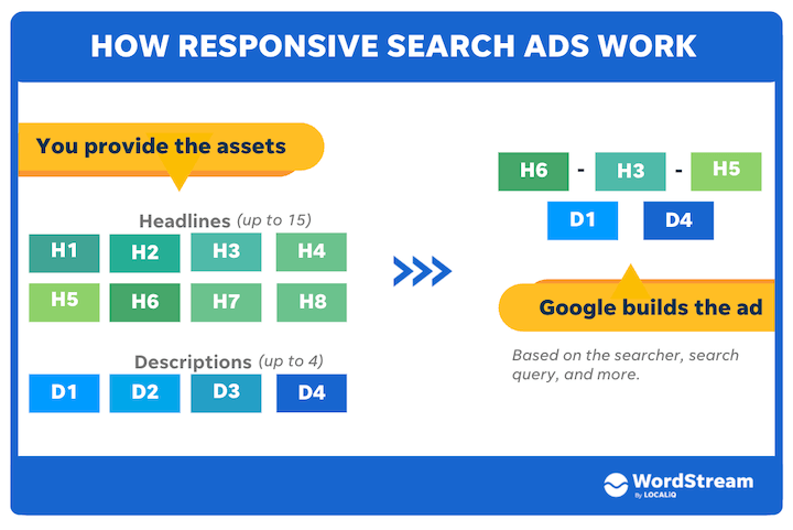 how responsive search ads work