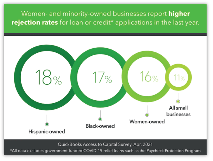 loan rejection rates for minority businesses