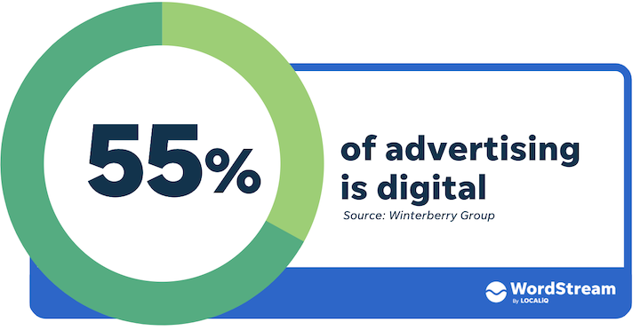 55% of advertising is digital
