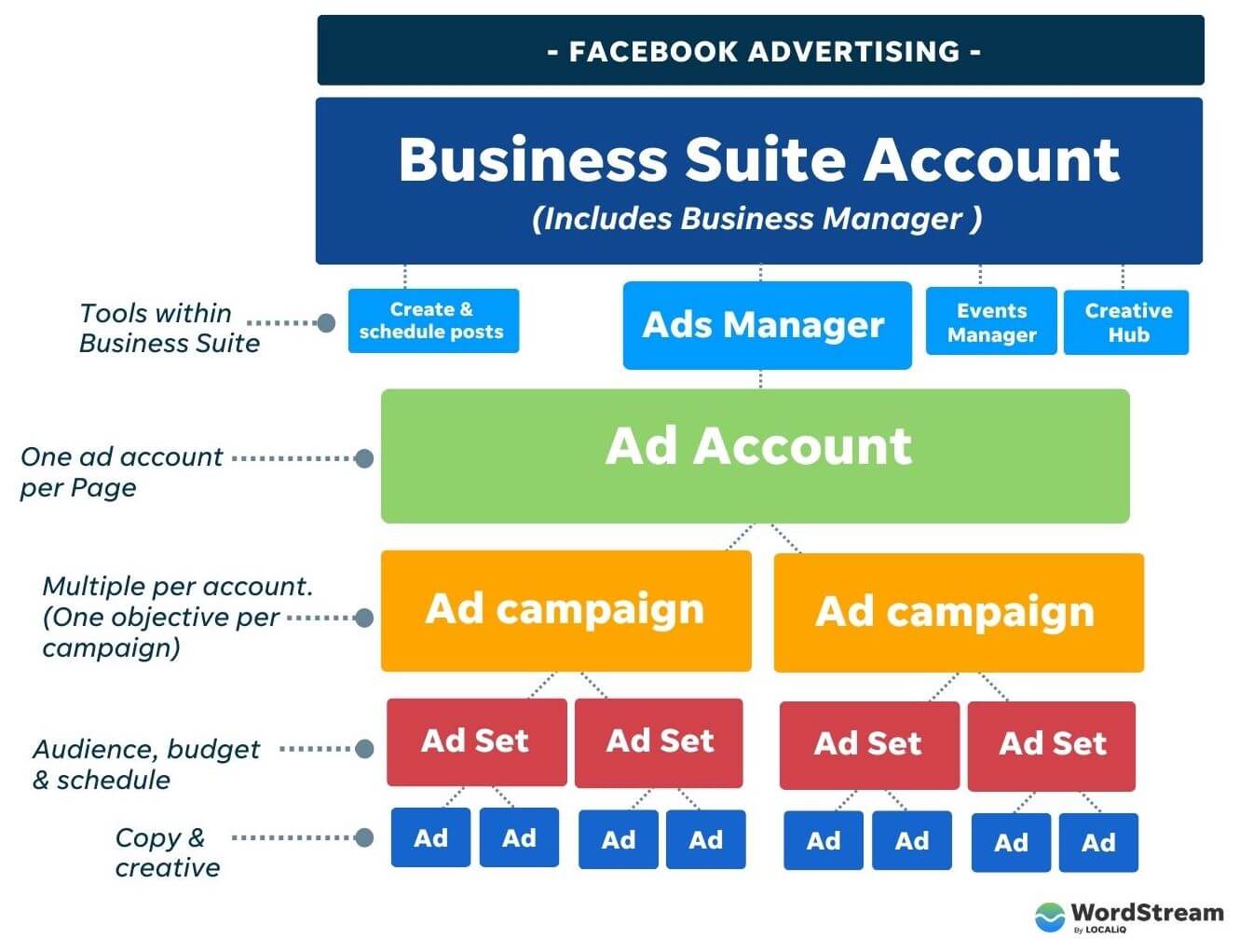 facebook/meta business suite account setup