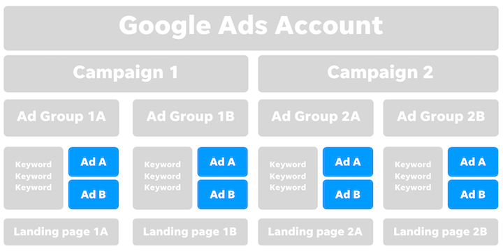 google ads account structure - ad level
