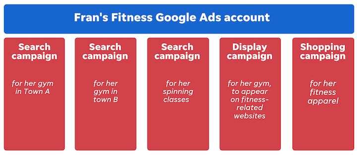 google ads account structure - campaign examples
