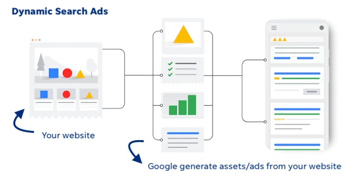 how google dynamic search ads work